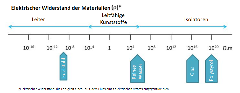 Bild zur Erklärung des ESD-Phänomens anhand von Materialien