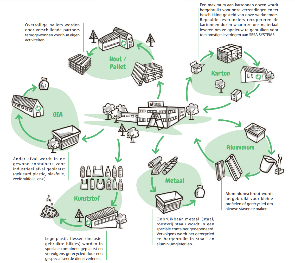 CSR Waste valorization