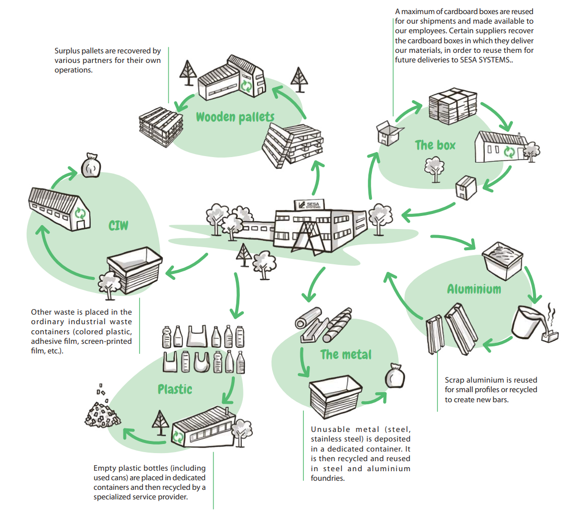 CSR Waste valorization