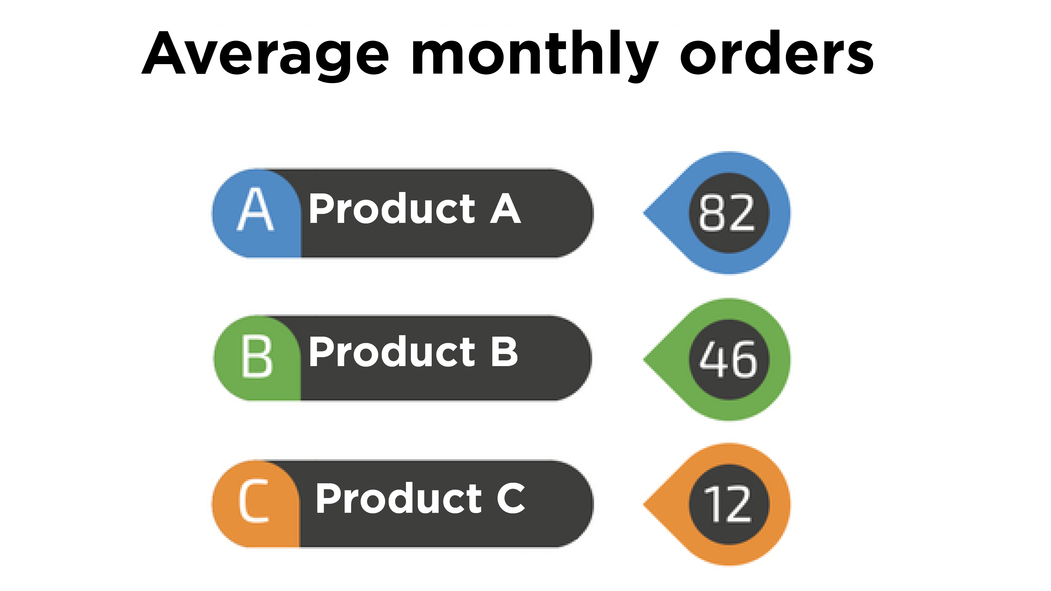Exemple Heijunka, commandes moyennes mensuelles