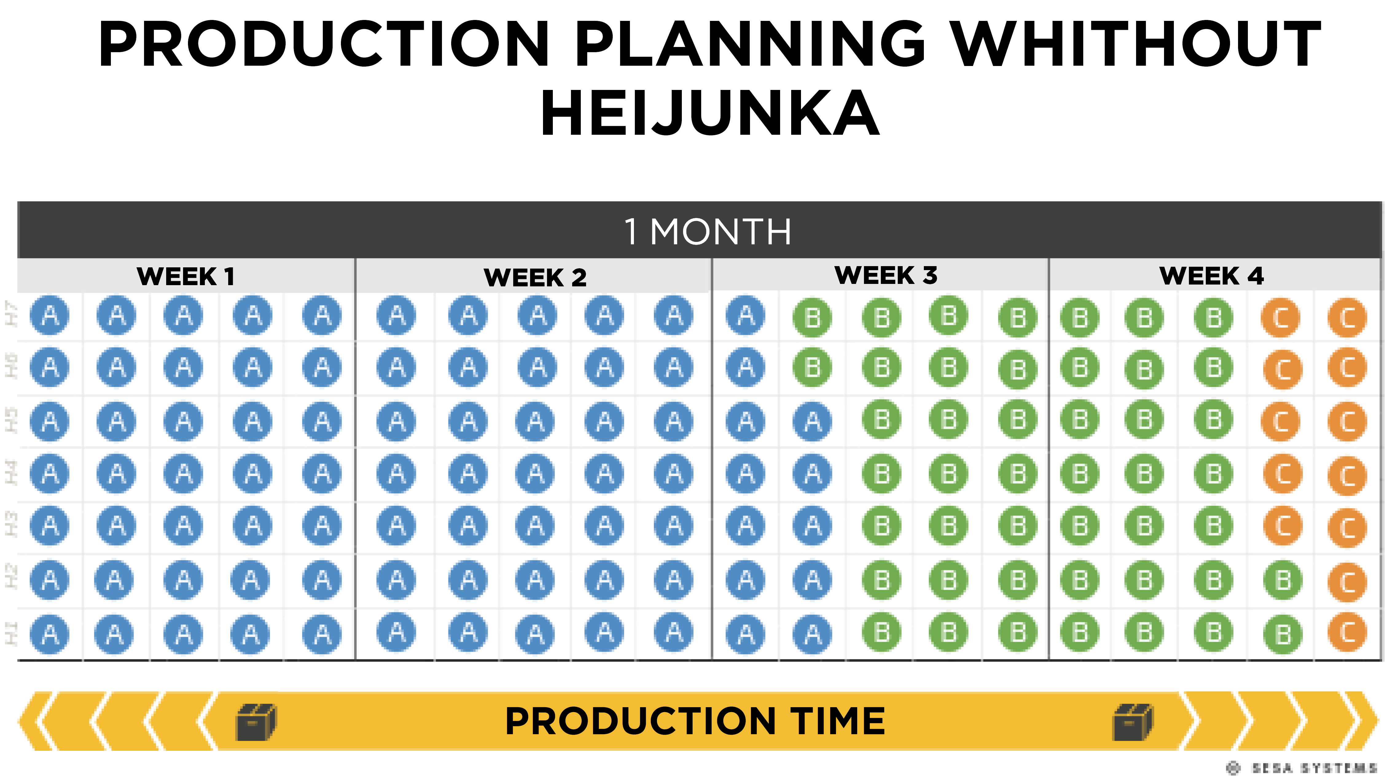 Exemple Heijunka, planning de production sans heijunka