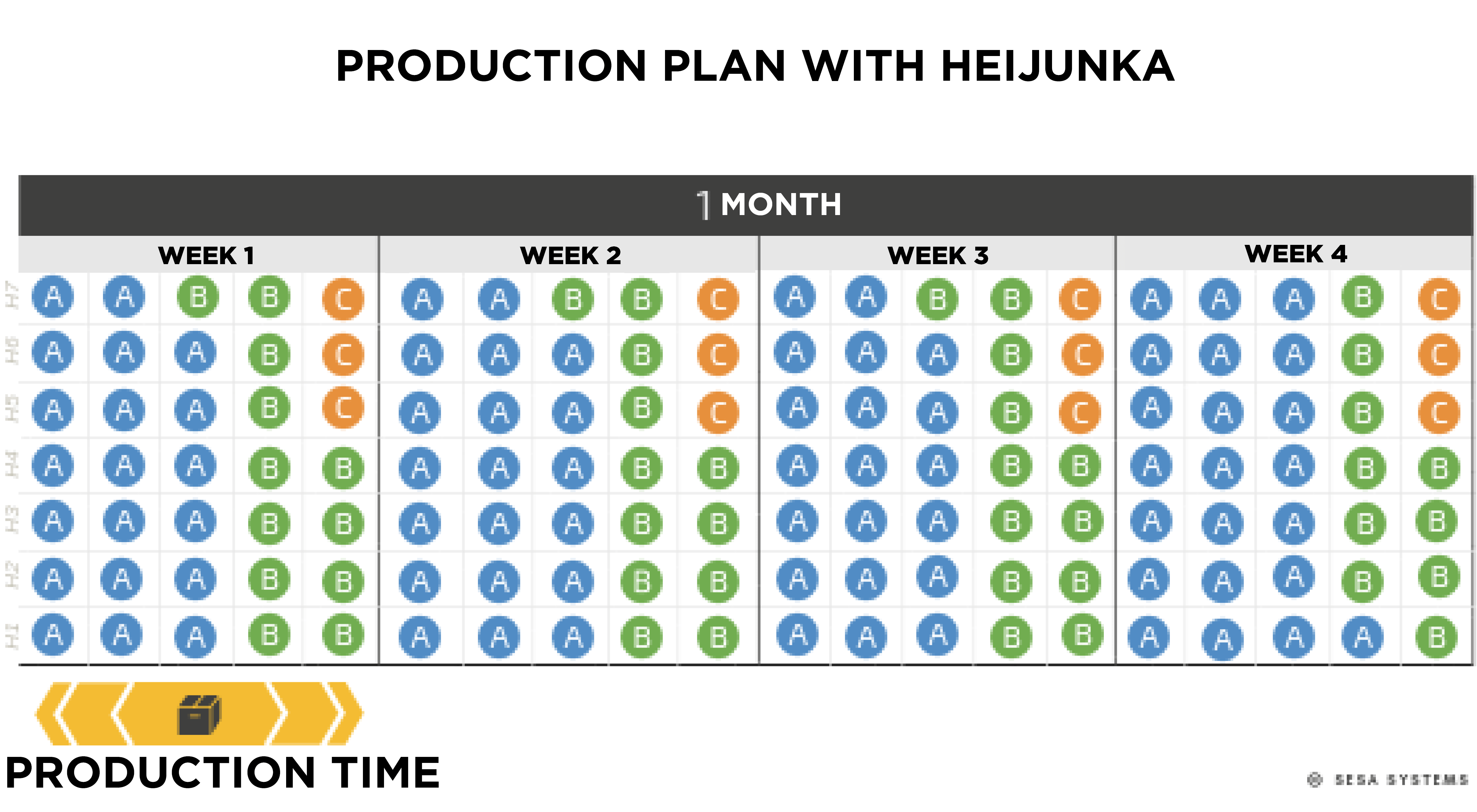 Exemple Heijunka, planning de production avec heijunka