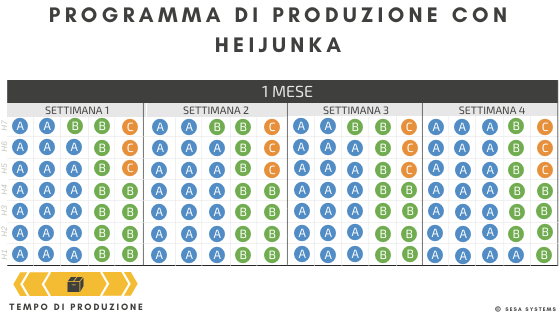 Esempio Heijunka, pianificazione della produzione con heijunka