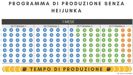 Esempio Heijunka, pianificazione della produzione senza heijunka