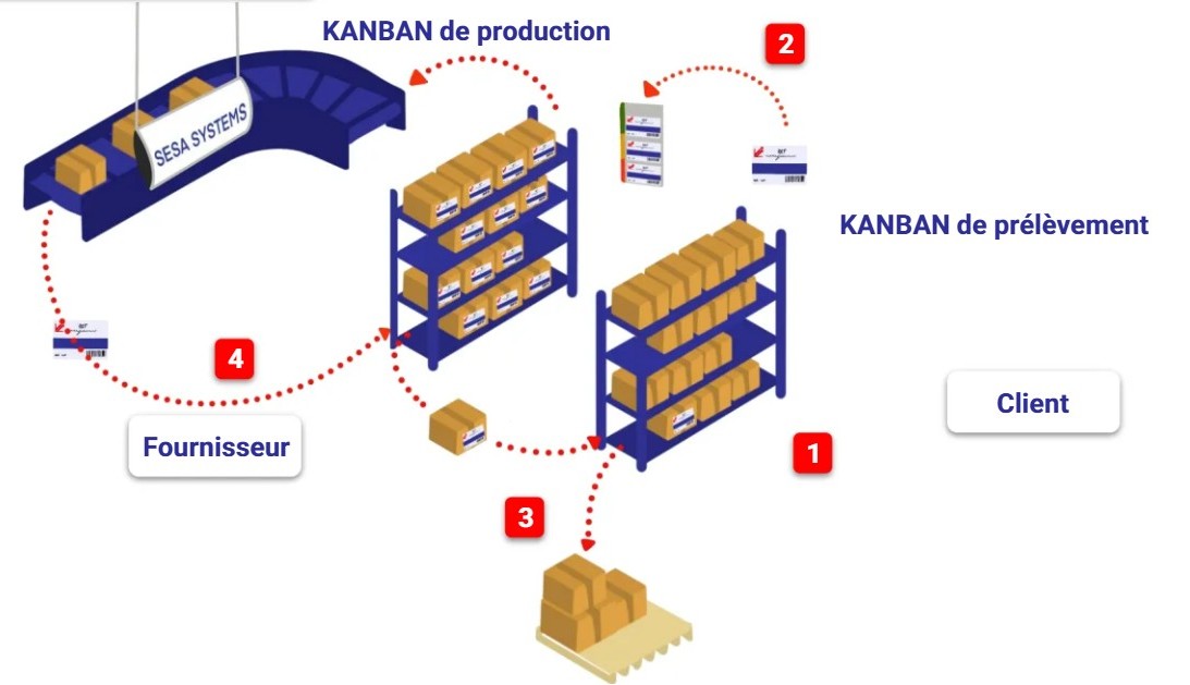 Schéma Kanban de prélèvement