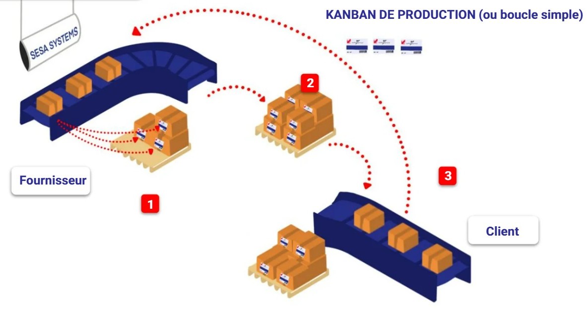 Schema Kanban de production