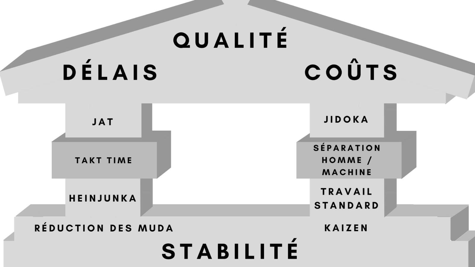 La maison du Lean manufacturing