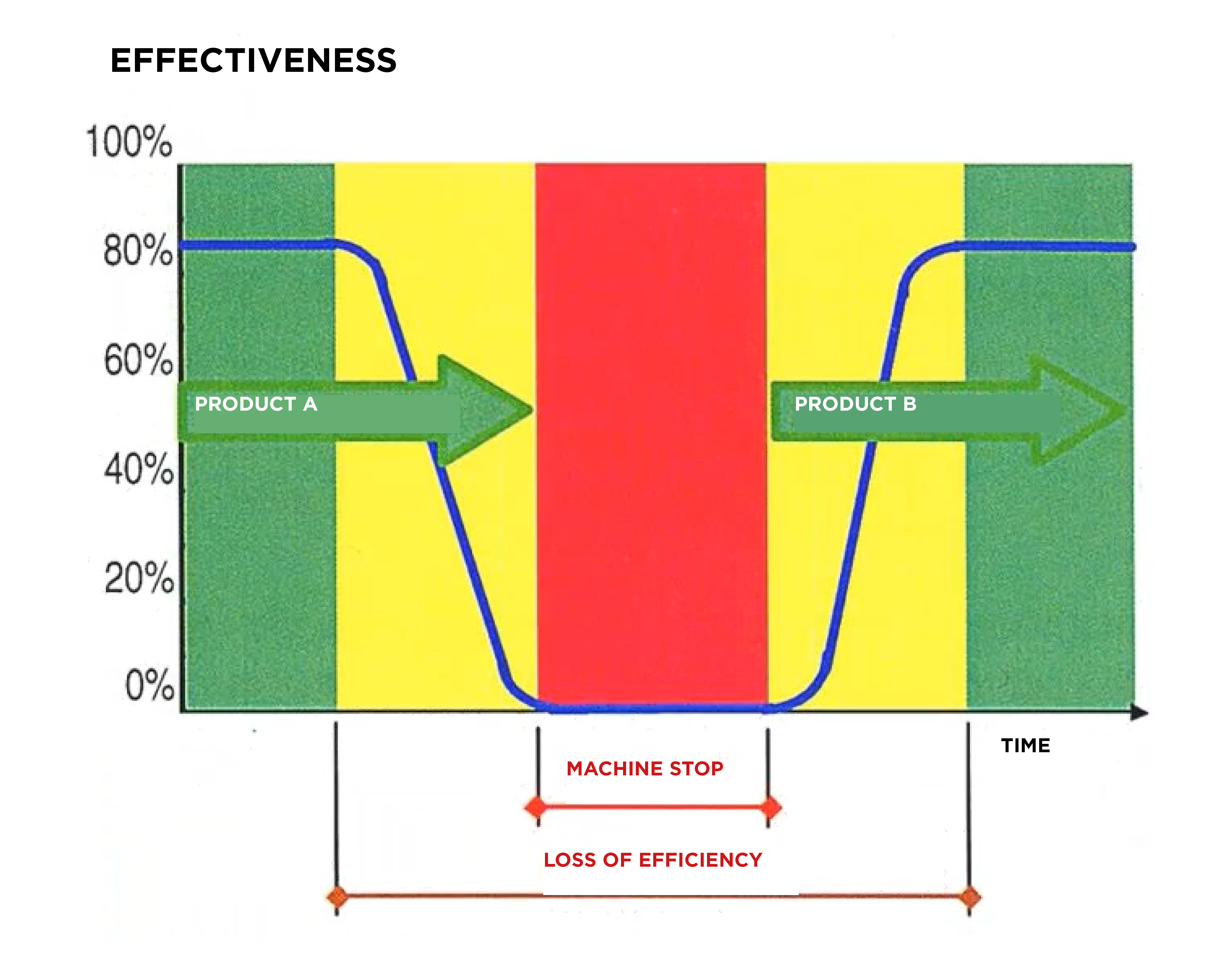 Schema de la perte d'efficacité avec un changement de série