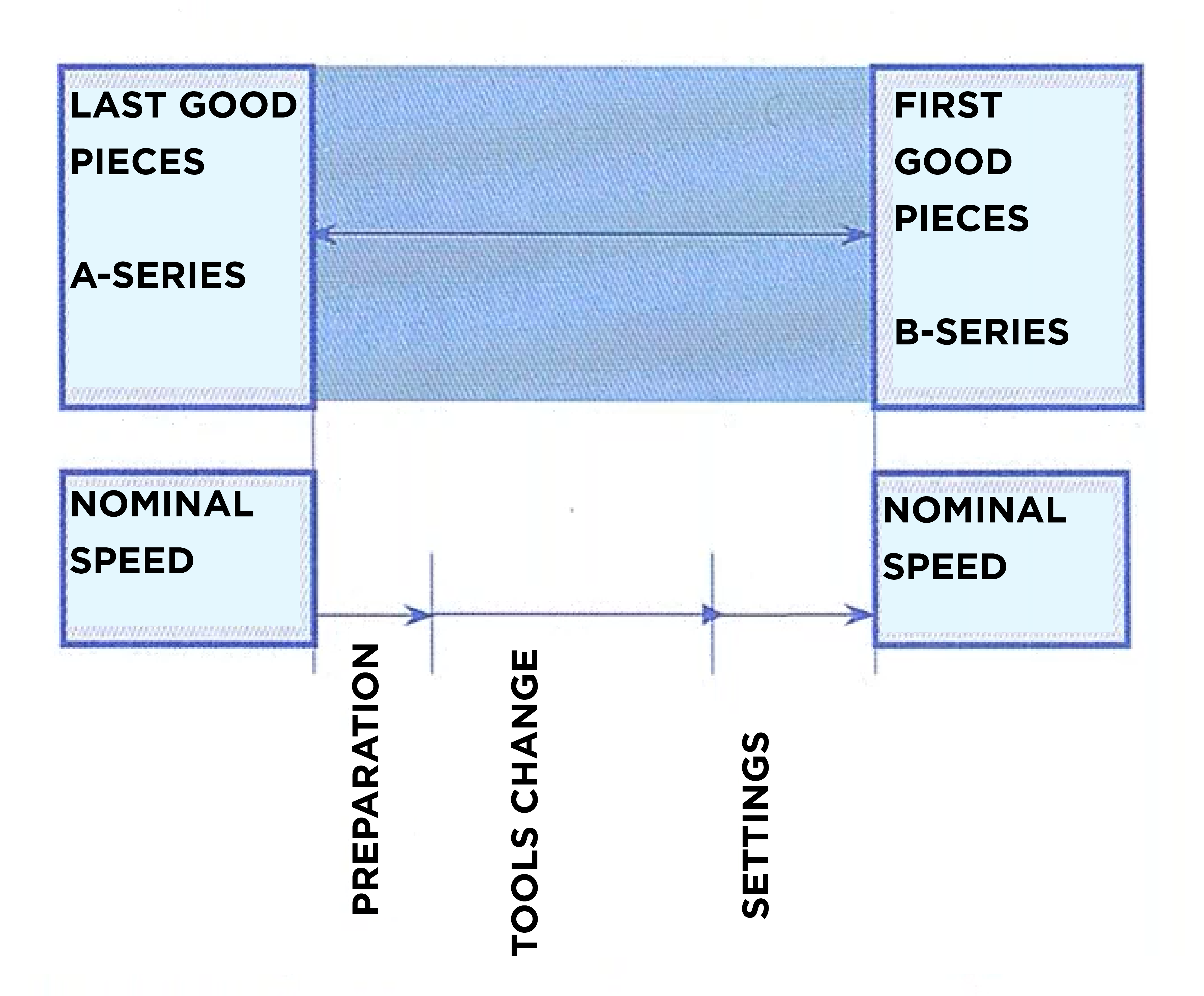 Mesure du temps SMED