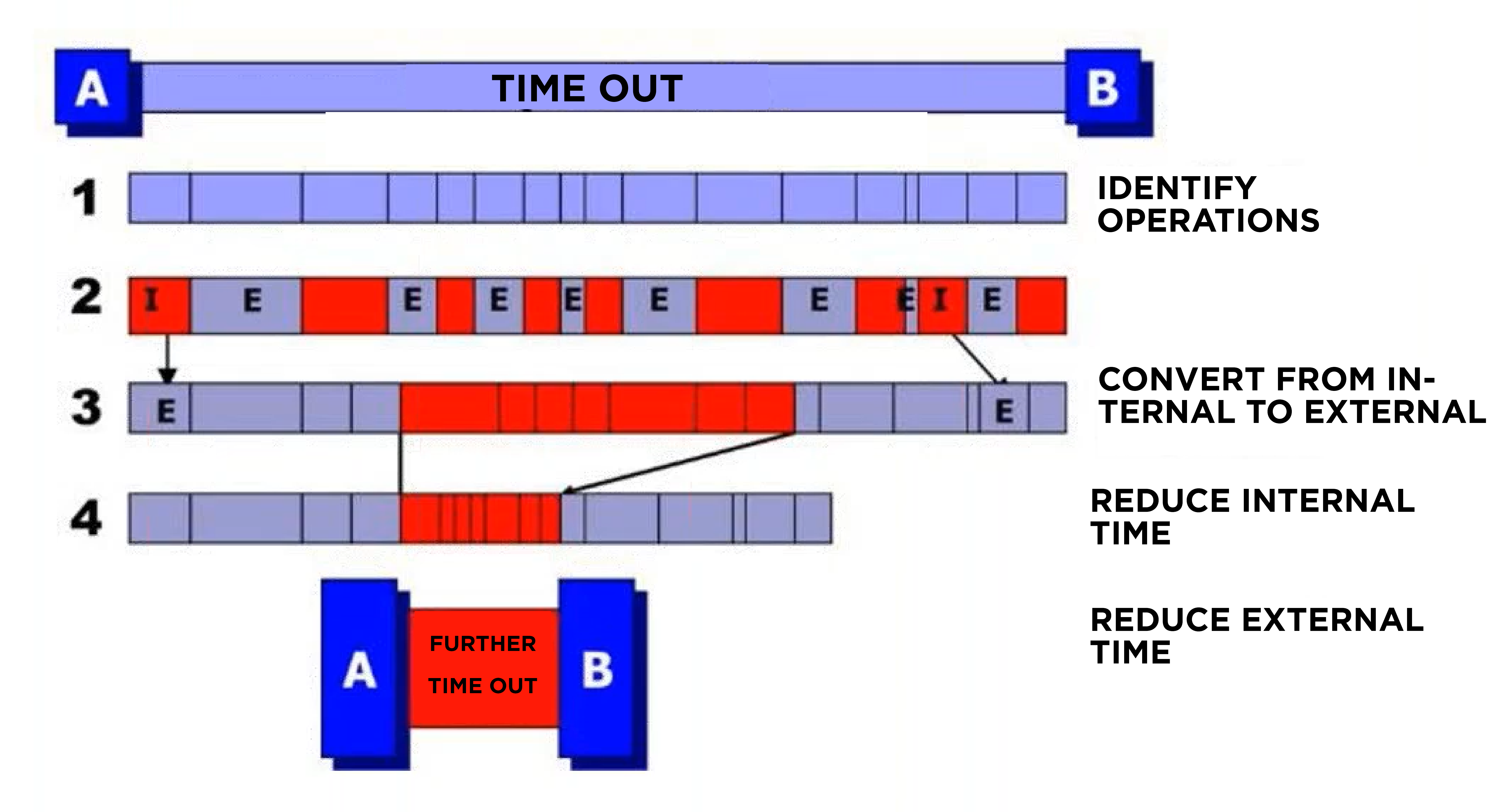 Etapes de l'optimisation avec le SMED