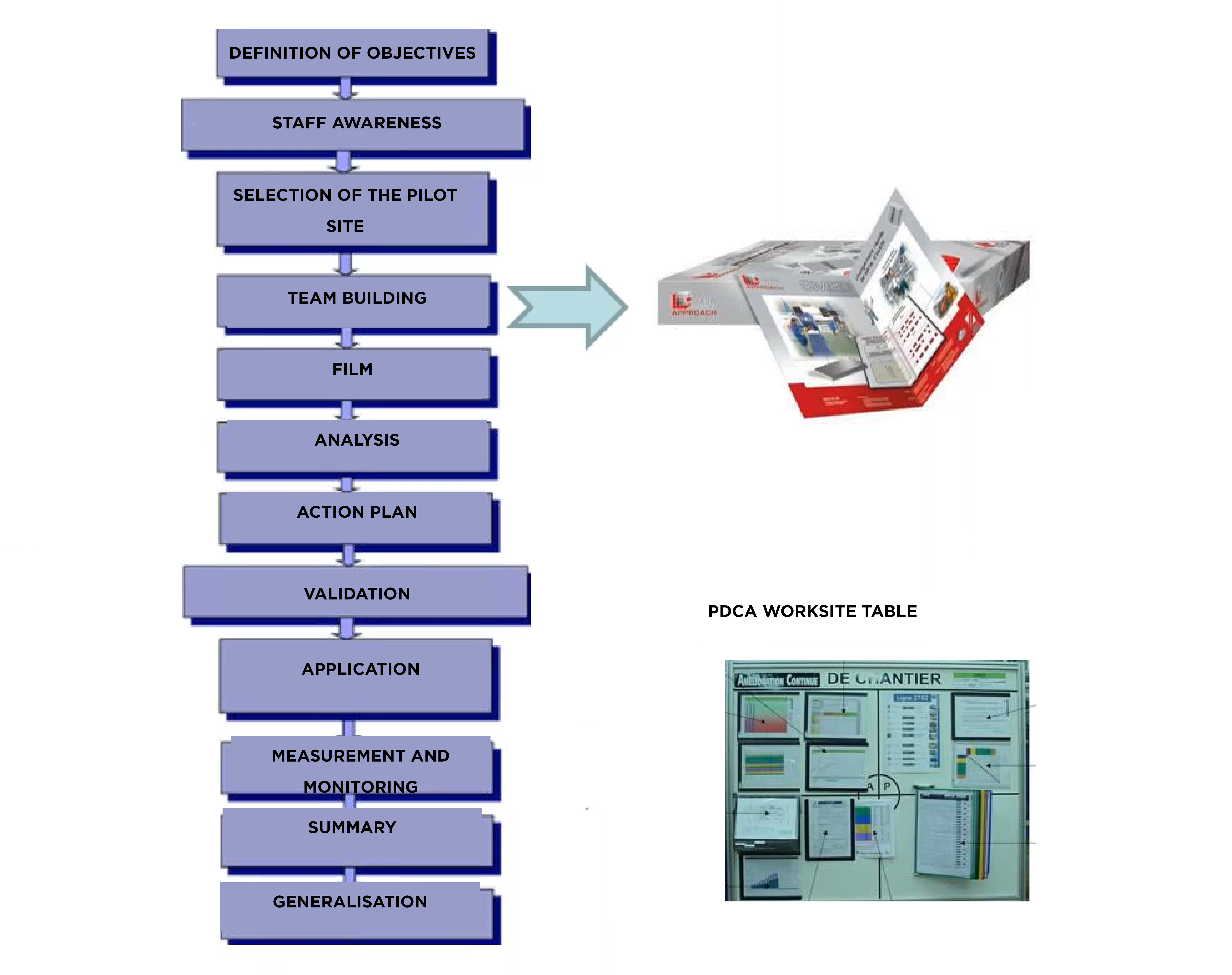 Etapes macro du SMED