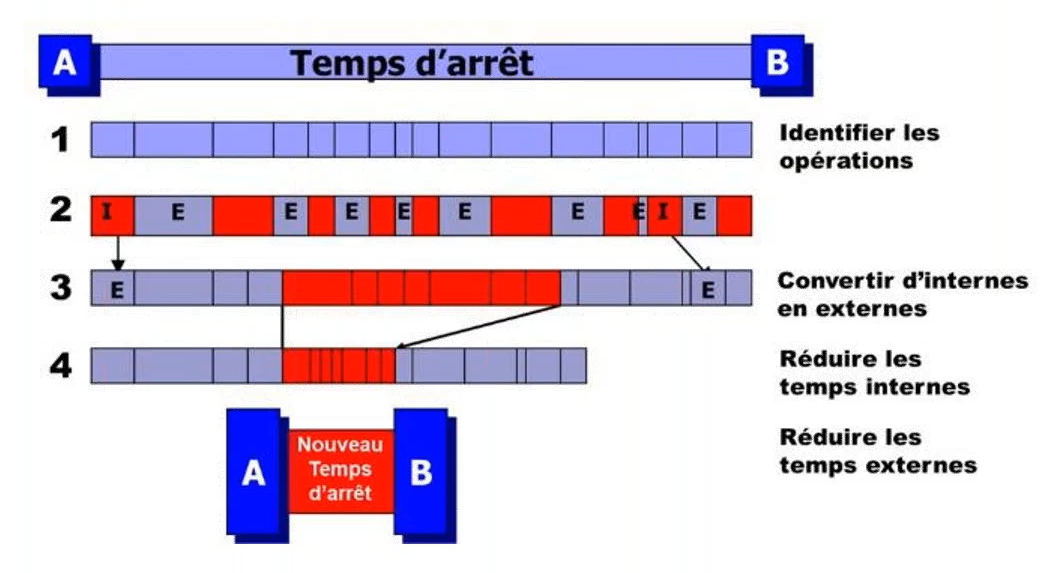 Etapes de l'optimisation avec le SMED