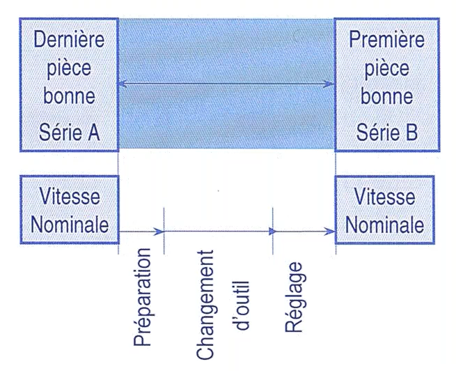 Mesure du temps SMED