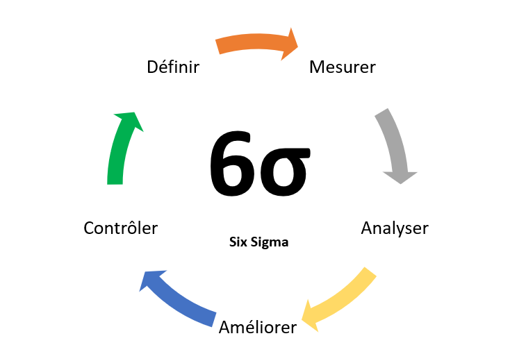 Schéma Six Sigma