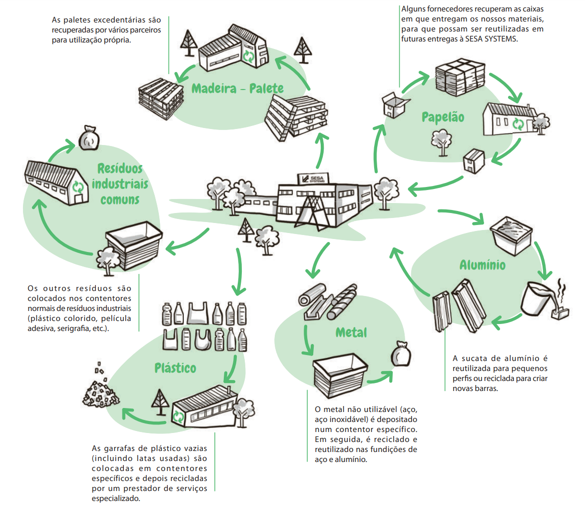 CSR Waste valorization
