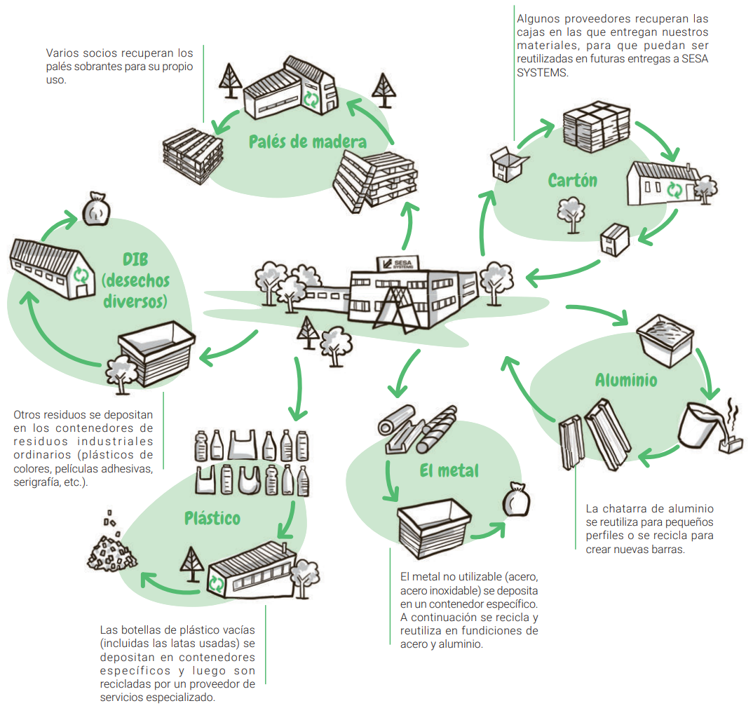 RSE Recuperación de residuos