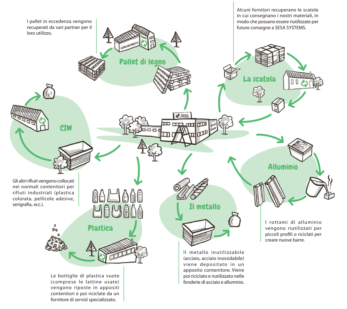 RSI Recupero dei rifiuti