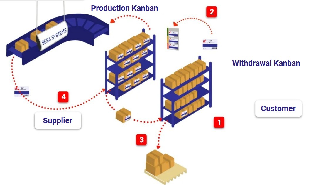 Withdrawal Kanban Example