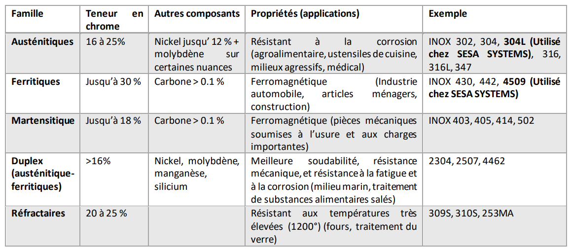Tableau explicatif des familles d'Inox