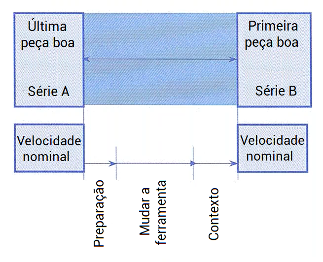 Mesure du temps SMED
