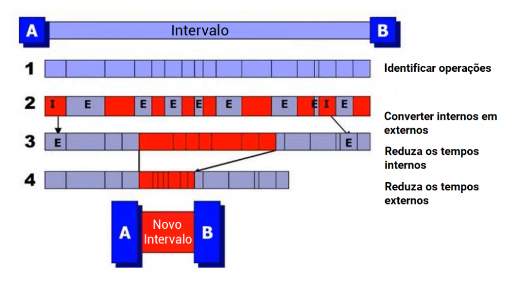 Etapes de l'optimisation avec le SMED